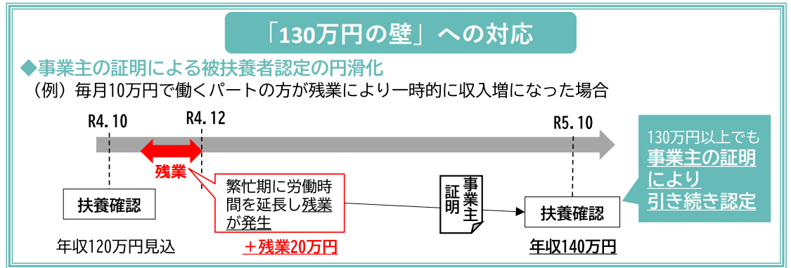 【後悔しないために】年収130万円超の扶養２年延長の手続きとデメリット【税理士が解説】