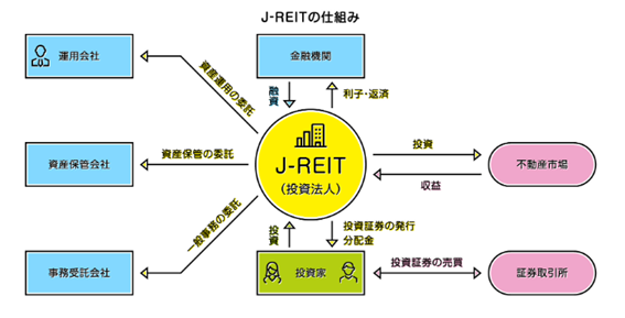 新NISAで大注目のREITとは？高利回りでおススメ出来る理由をFPが徹底解説！